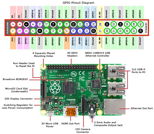 Placa de programare Raspberry Pi 3 pini