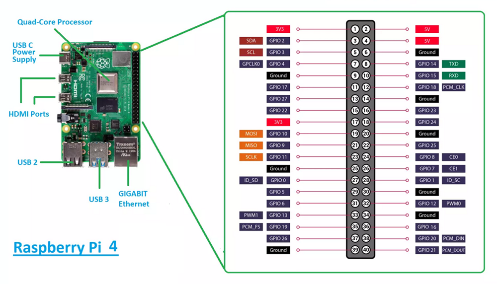 Placa de programare Raspberry Pi 4 pini GPIO